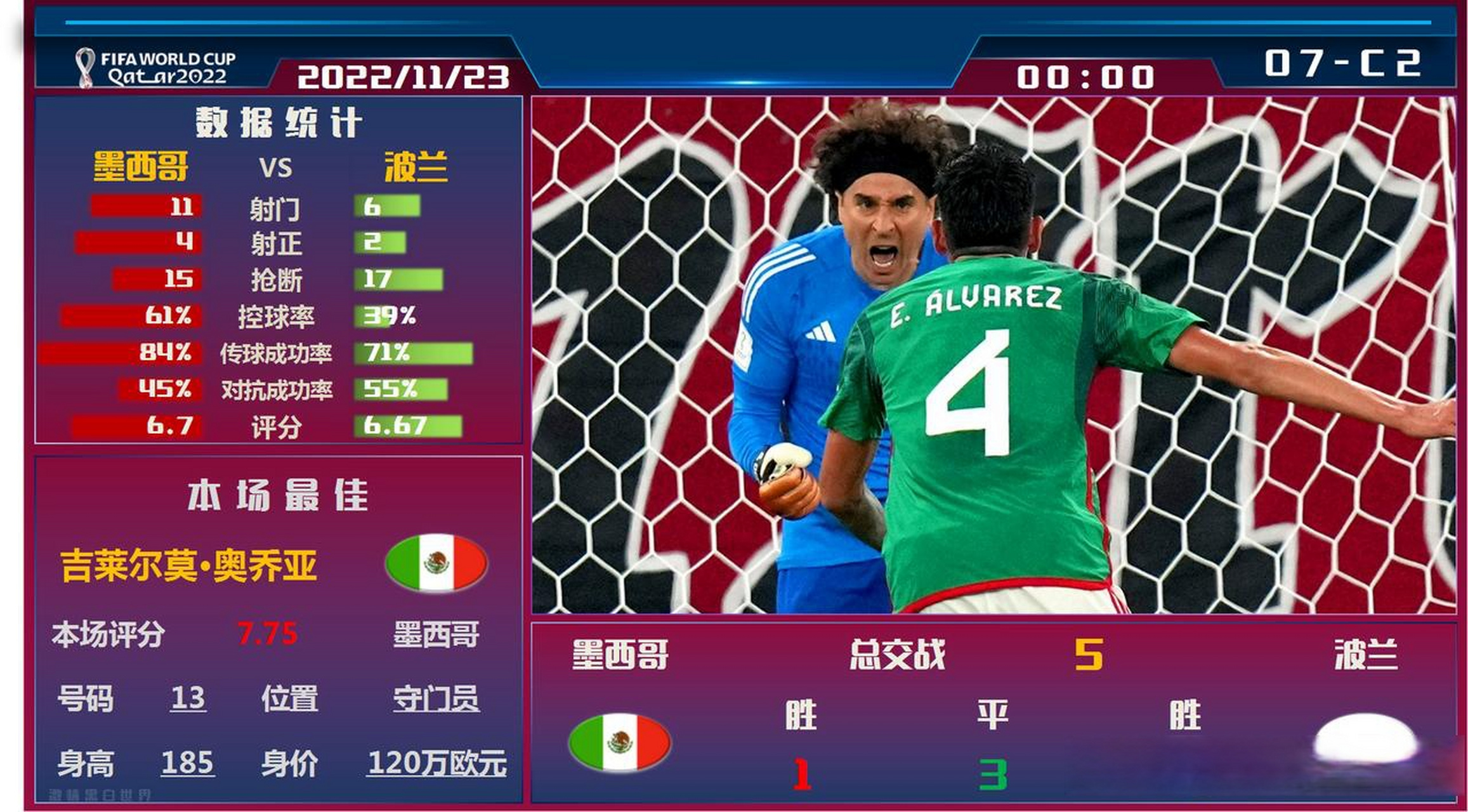 墨西哥逆转希腊,莱万带队取胜 墨西哥逆转希腊,莱万带队取胜